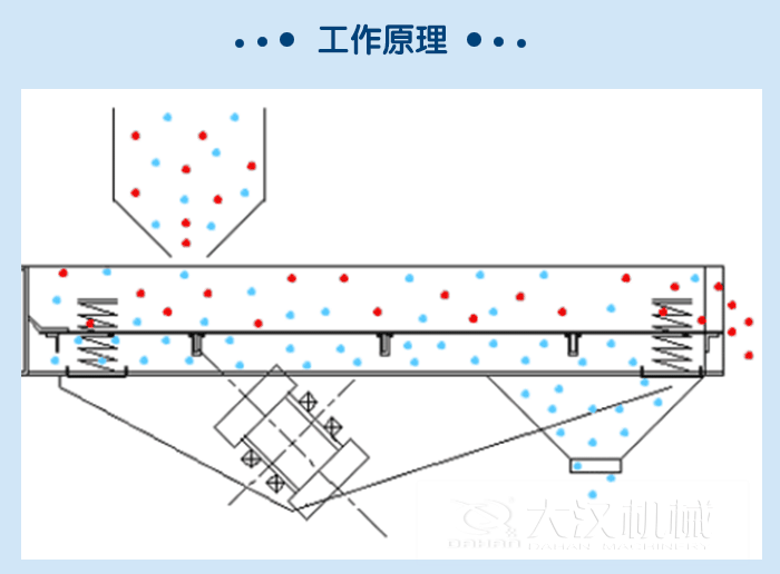 礦用直線振動篩工作原理：物料從進料口進入篩箱內(nèi)，由振動電機的振動帶動物料在篩網(wǎng)上，做拋物線式的運動從而實現(xiàn)物料的快速篩分。